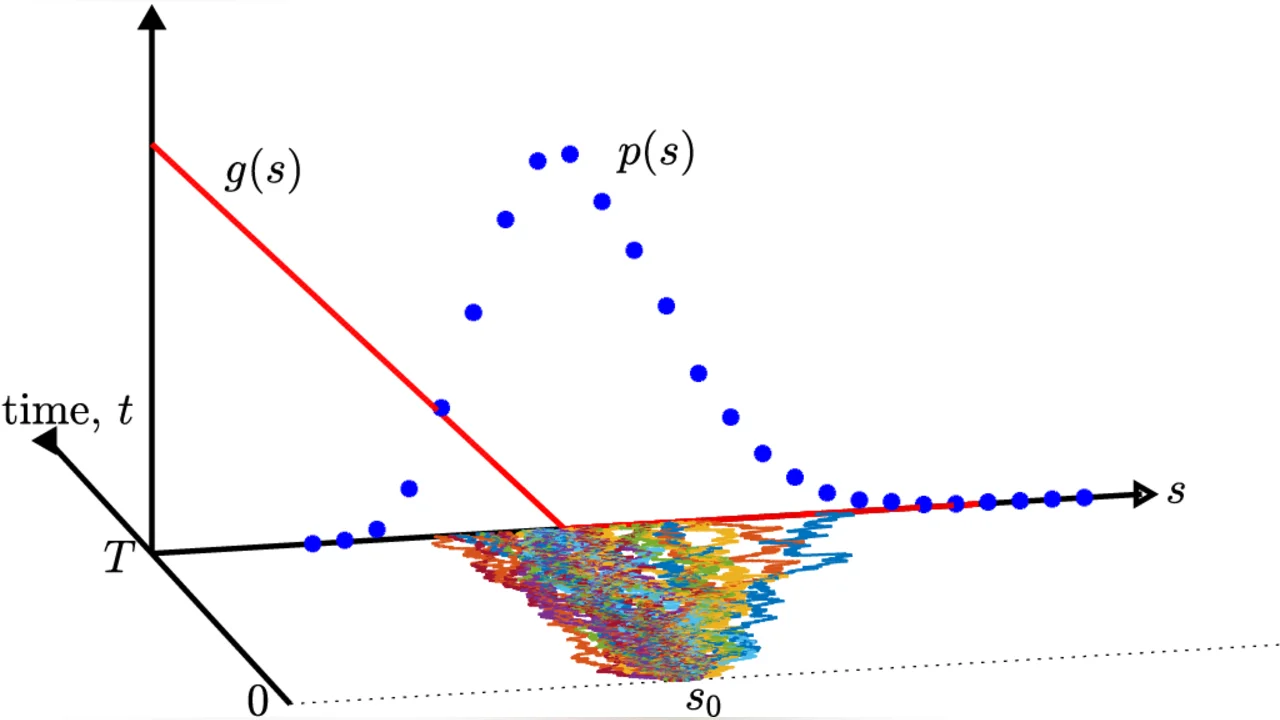 Illustration weak approximation SDE